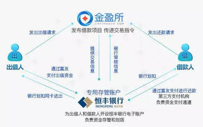 P2P備案延期合規不延期，金盈所三證齊備受信賴