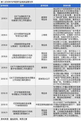 2017年P(guān)2P網(wǎng)貸行業(yè)發(fā)展趨勢(shì) 規(guī)范化與差異化并行